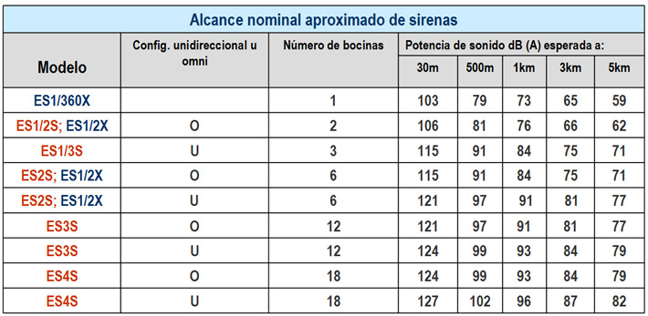 Alcance nominal de sonido de sirenas electronicas para grandes áreas